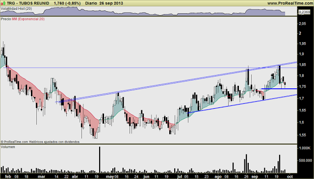 TUBOS REUNIDOS: Soporte 1,74€ muy importante a corto plazo tras la gran decepción de hace unos días