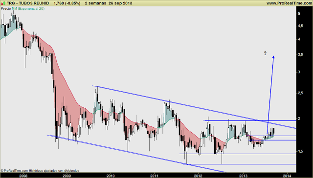 TUBOS REUNIDOS: Soporte 1,74€ muy importante a corto plazo tras la gran decepción de hace unos días