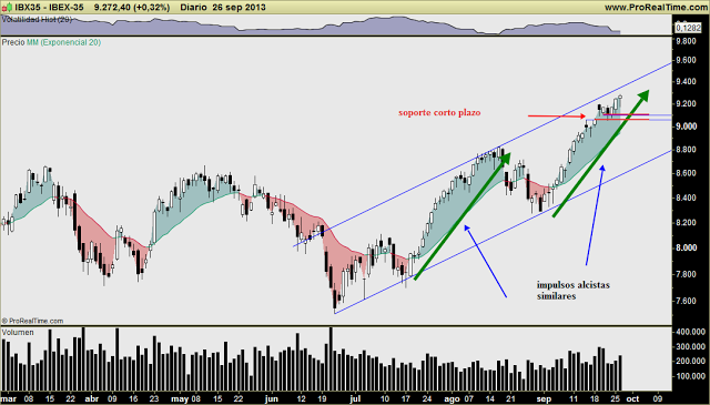 IBEX: Soporte clave corto plazo 9070-9100 puntos. Dos impulsos alcistas similares, en techo de canal, pero alcista