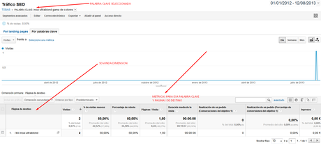 Informes personalizados Google Analitycs