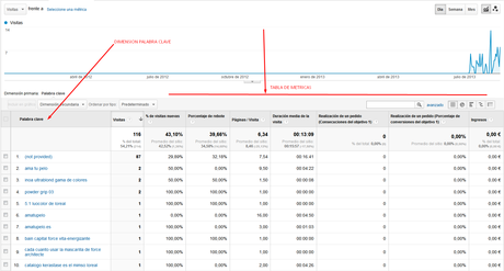 Informes personalizados Google Analitycs