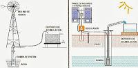 Sistemas de elevación de agua utilizando las energías renovables (solar o eólica)