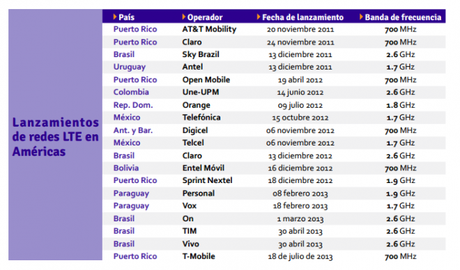 lanzamientos-lte-america