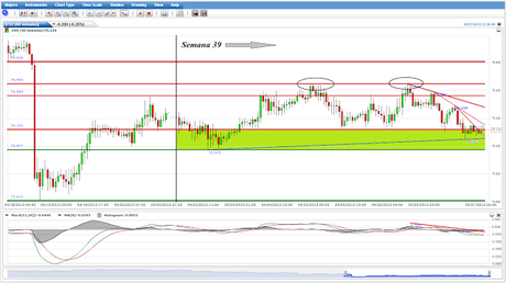 EUR/USD... Cierre Técnico, Semana 39...