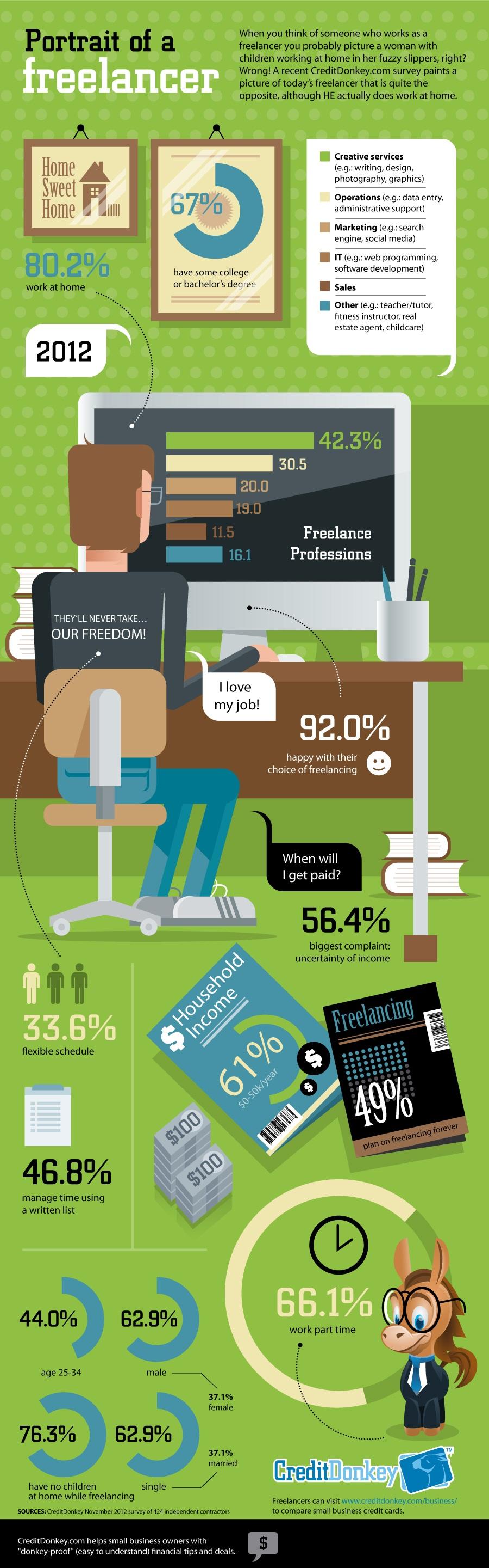 Retrato de un freelancer #Infografía #Internet #Freelancer