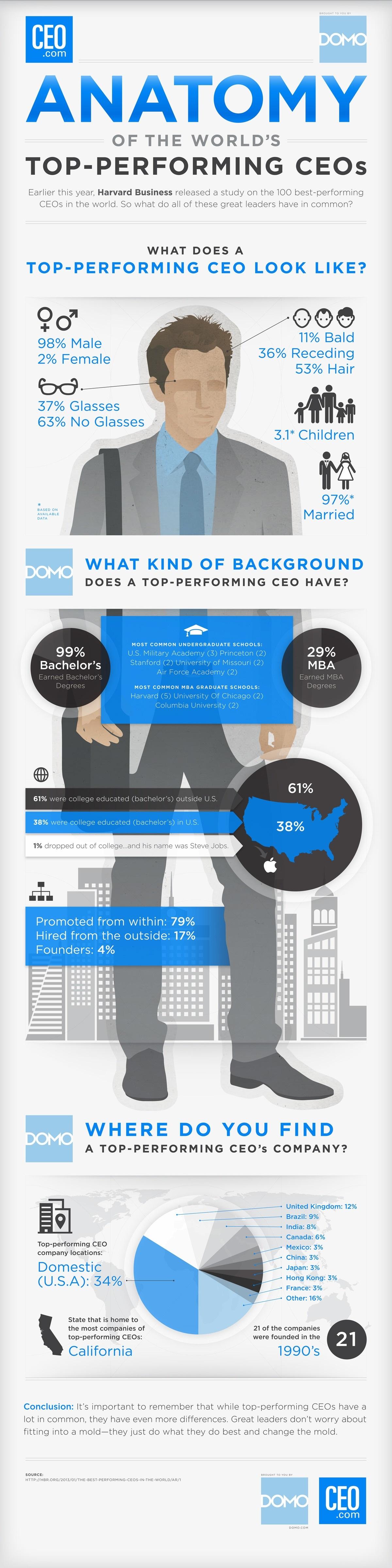 Anatomía de los CEOs #Infografía #Internet #CEO