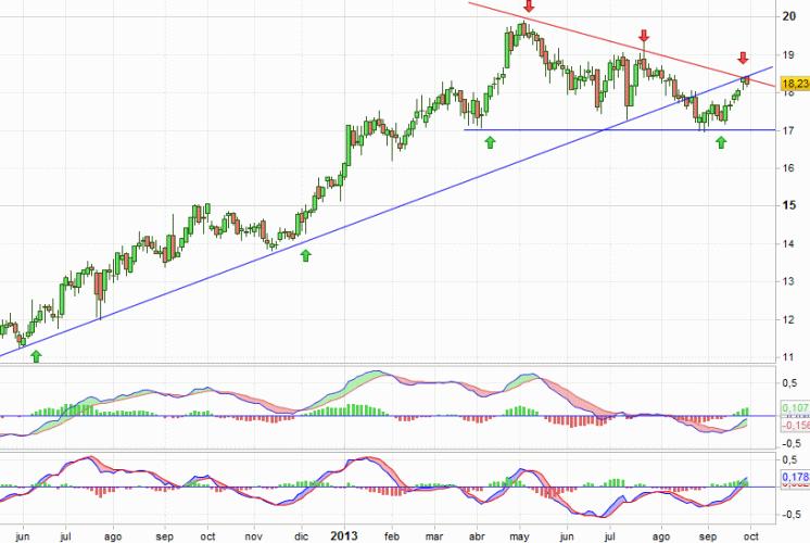 Análisis gráfico del valor analizado