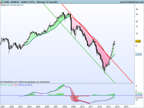Análisis técnico de Gamesa mensual a 30 de septiembre de 2013