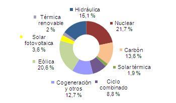 Septiembre 2013: 32,5% de generación eléctrica renovable