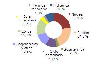 Septiembre 2013: 32,5% de generación eléctrica renovable