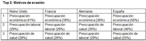 motivos-evasion-estres