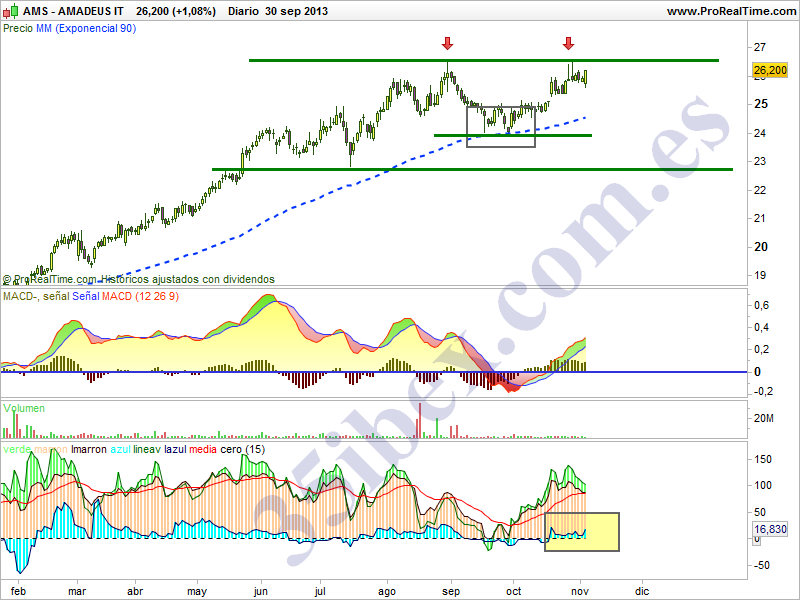 amadeus-y-sus-divergencias-bajistas-diario