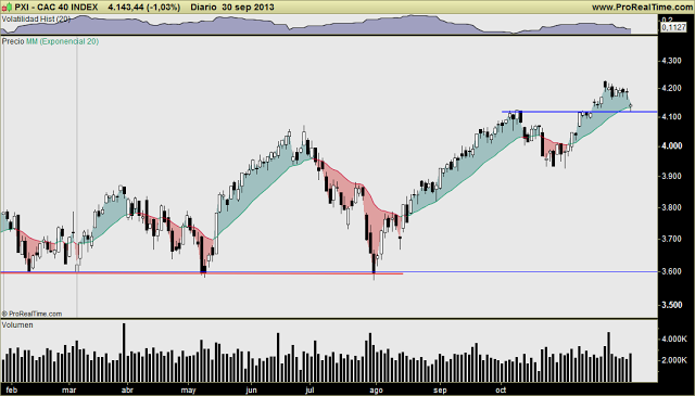 IBEX, JAZZTEL, OHL, ACERINOX: sombras inferiores largas y gap bajista para cerrar el trimestre. ¿Y ahora?