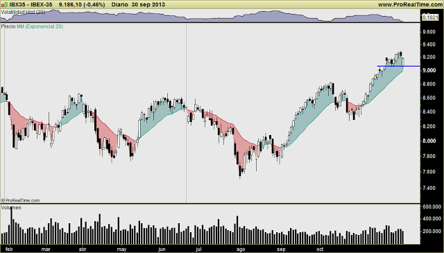 IBEX, JAZZTEL, OHL, ACERINOX: sombras inferiores largas y gap bajista para cerrar el trimestre. ¿Y ahora?