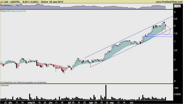 IBEX, JAZZTEL, OHL, ACERINOX: sombras inferiores largas y gap bajista para cerrar el trimestre. ¿Y ahora?