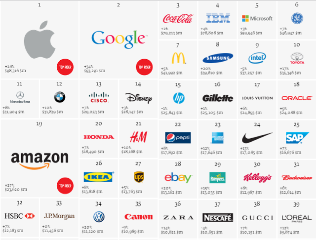 Best Global Brands 2013