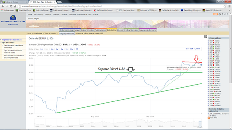 EUR/USD... Resistencia en el entorno Nivel 1.3555 detiene ofensiva de los Toros...