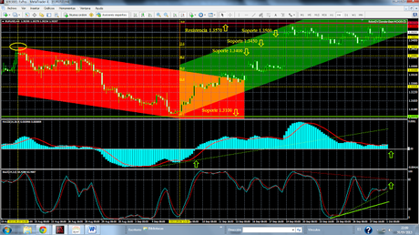 EUR/USD... Resistencia en el entorno Nivel 1.3555 detiene ofensiva de los Toros...