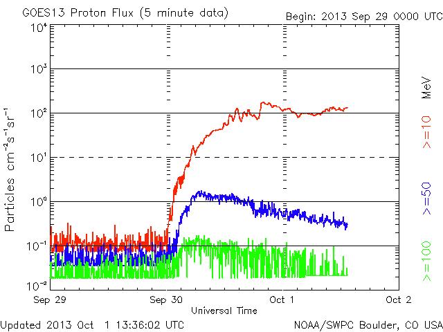 Nivel de protones en aumento. Tormenta de radiación moderada está en curso
