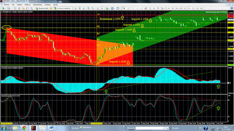 EUR/USD... Ofensiva frustrada de los Toros contra el Nivel 1.3570... EUR/USD... Ofensiva frustrada de los Toros contra el Nivel 1.3570...