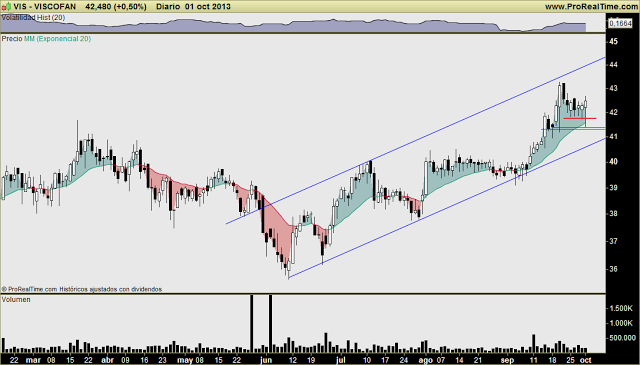VISCOFAN: Otro valor fuerte en timing óptimo de compra. Los porqués