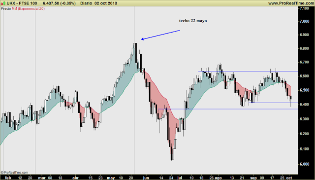 FTSE100: En zona de soporte importante. Si pierde los 6.400 ptos, son palabras mayores.