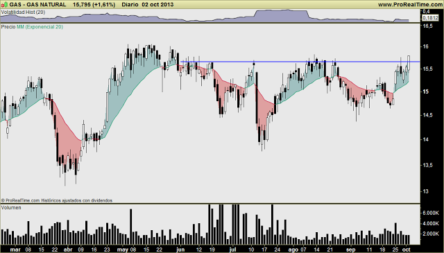 GAS NATURAL: Resistencia relevante superada. No me convence para compra en ruptura, pero es un claro mantener
