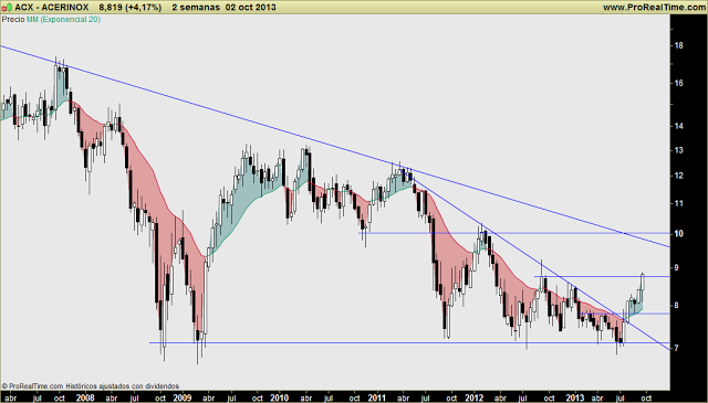 ACERINOX A MEDIO PLAZO: la relevancia de la situación actual, rompiendo resistencias, objetivo 10€?