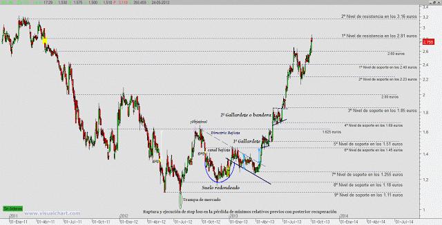 Zeltia sigue a su ritmo