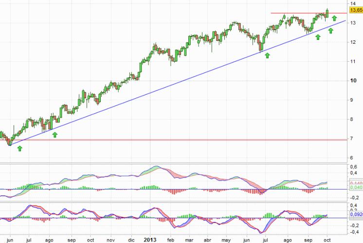 Análisis gráfico del valor analizado