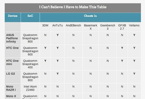 benchmarks-htc-asus-lg