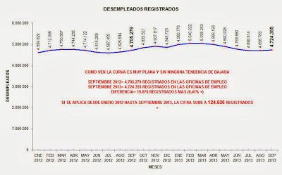Desempleo insostenible en España. Falacias y mentiras