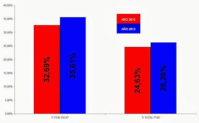 Desempleo insostenible en España. Falacias y mentiras