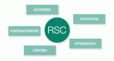 El ciudadano opina y propone políticas de RSC para las empresas