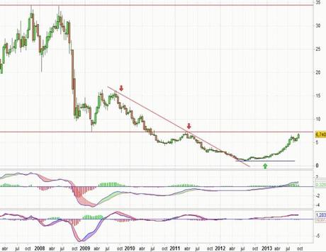 Análisis gráfico del valor analizado