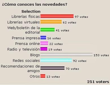 Blogs, redes sociales y librerías se imponen como medios de recomendación de un libro