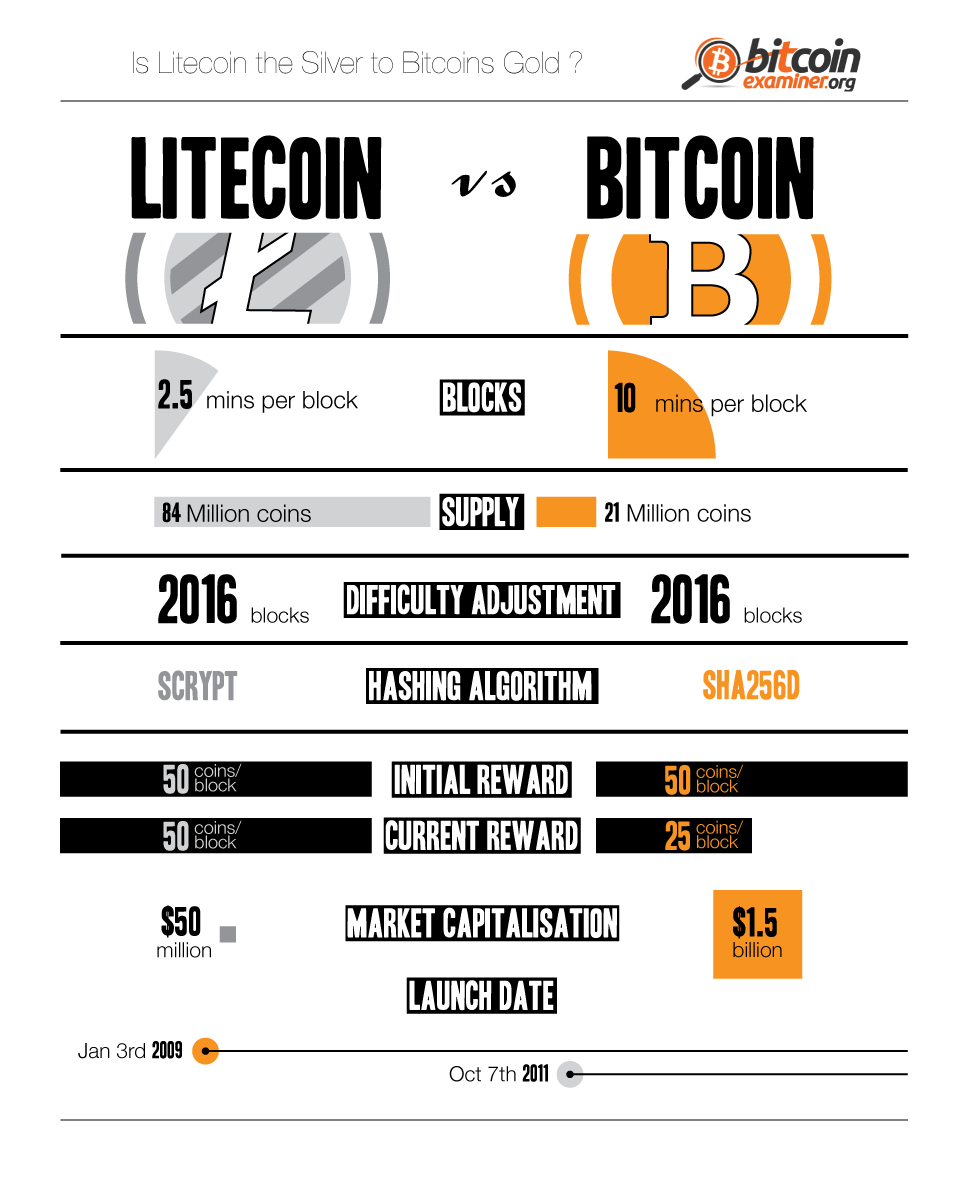 Litecoin vs Bitcoin: monedas criptográficas #Infografía #Internet #Seguridad