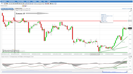 EUR/USD... Cierre Semana 40. Corrección en Ciernes...