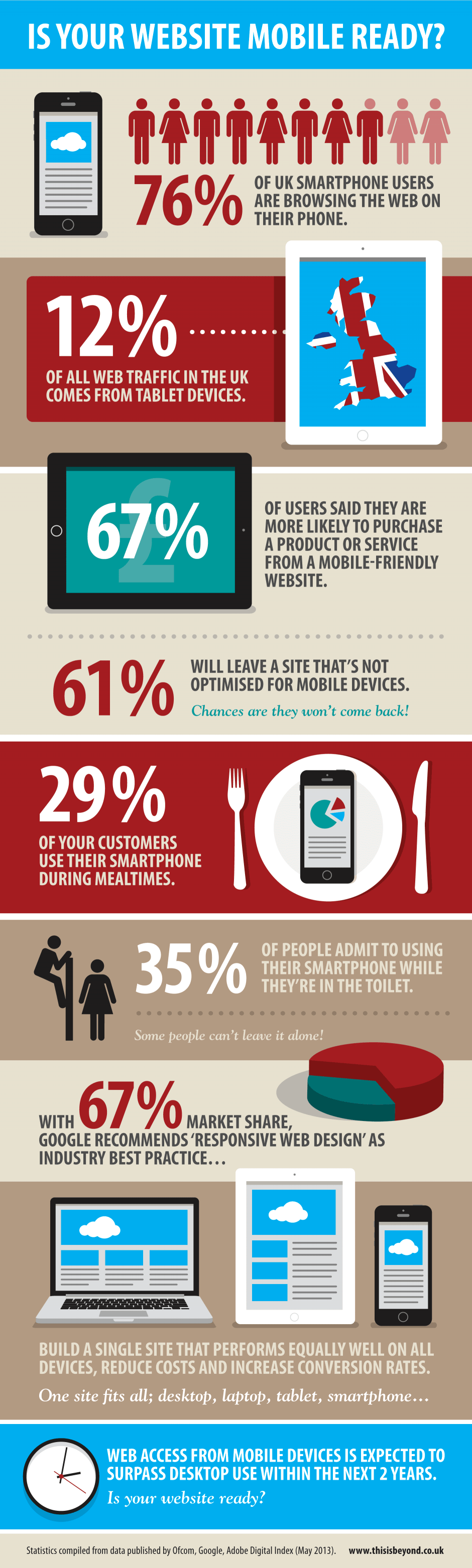 ¿Tu sitio web está listo para los móviles? #Infografía #Internet #DiseñoWeb