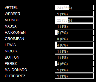 RESULTADO DE LAS ENCUESTAS DE F1 BY RIKI PARA EL GP DE COREA 2013