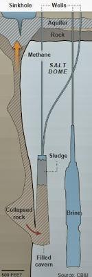 Cuidado con los depósitos subterráneos de …. ( lo que sea).