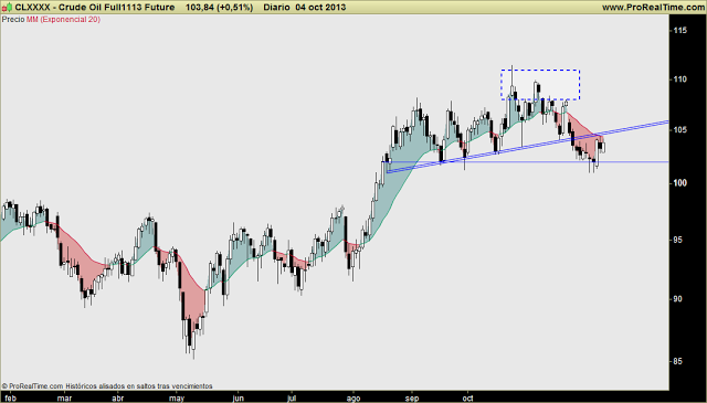 PETRÓLEO BRENT: Intentando rehacerse al alza. Escenario y niveles a vigilar. ¿Pull-back en Crude Oil (bajista)?