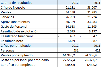 Cuenta de resultados Commecenter