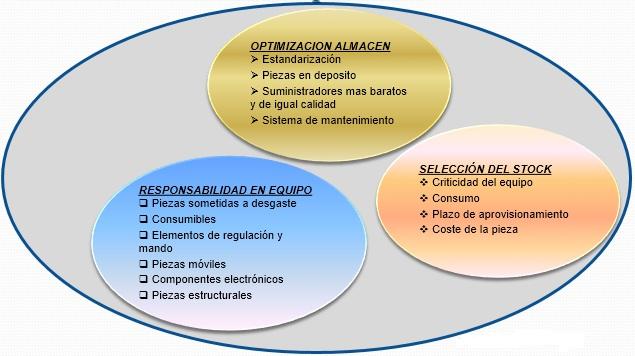 Gestión de repuestos en mantenimiento