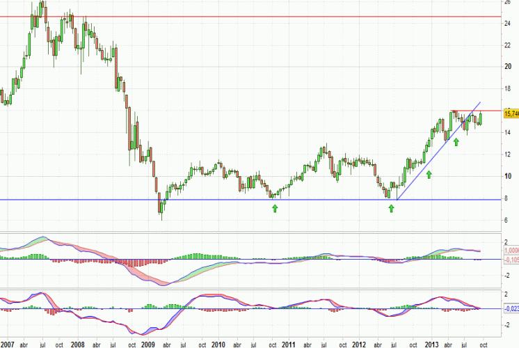 Análisis gráfico del valor analizado