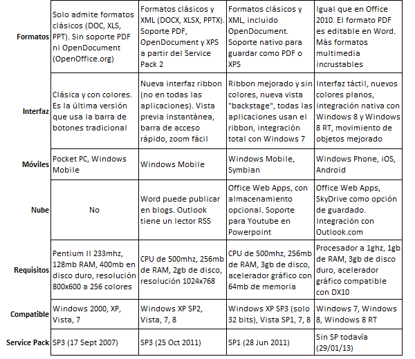 Comparacion entre Office 2013, 2010, 2007 y 2003