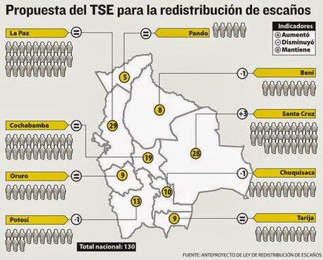 Redistribución de escaños: ¿es de interés regional más que político?