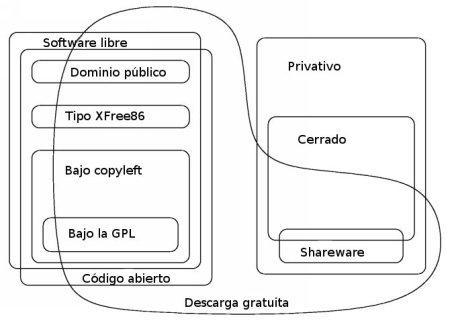 Software libre alternativo a software propietario