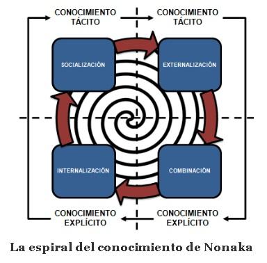 Nociones sobre Management: Modelo de Nonaka y Takeuchi del Conocimiento