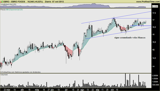 EBRO FOODS: Sigue acumulando velas blancas... ¿preparando ruptura de cont. alcista? Con volumen bajo, eso sí...